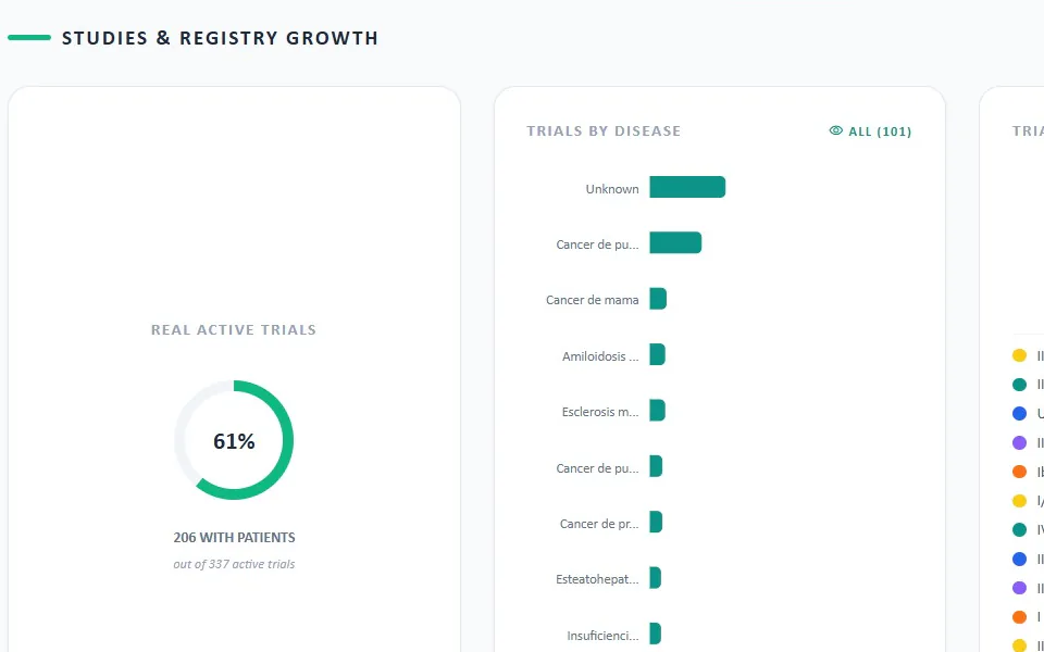 Partial view of TrialTrack analytics: share of active trials with patients and trials by disease.